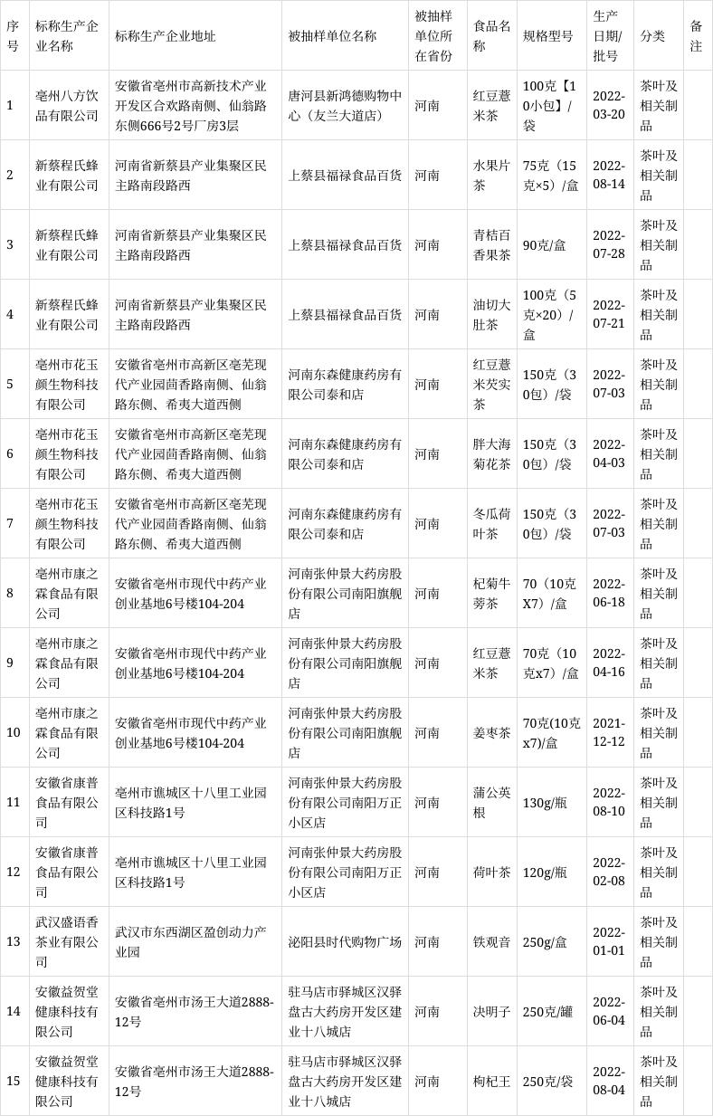 河南省抽检:水果片茶等15批次茶叶及相关制品合格